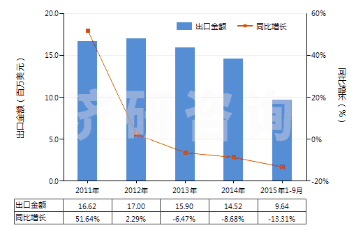 2011-2015年9月中國腺體、其他器官及其分泌物的提取物(HS30012000)出口總額及增速統(tǒng)計